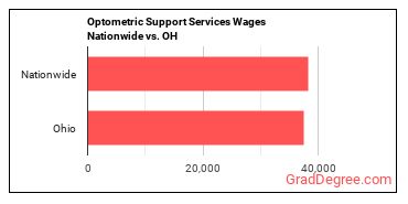 Optometric Support Services Wages Nationwide vs. OH
