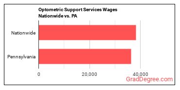 Optometric Support Services Wages Nationwide vs. PA