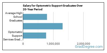 4-year median earnings vs national baseline for Optometric Support Services