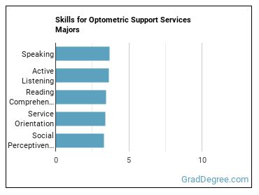 Skills for Optometric Support Services majors