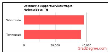 Optometric Support Services Wages Nationwide vs. TN