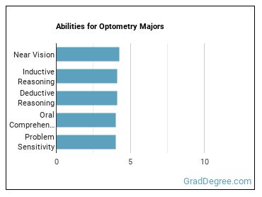 Abilities for Optometry majors