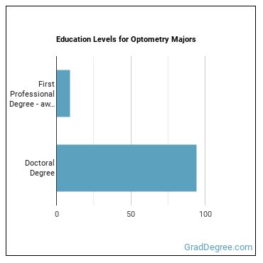 Education levels for Optometry majors