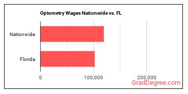 Optometry Wages Nationwide vs. FL