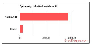 Optometry Jobs Nationwide vs. IL