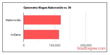 Optometry Wages Nationwide vs. IN