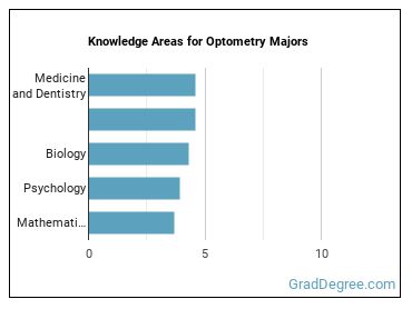 Knowledge areas for Optometry majors