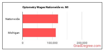 Optometry Wages Nationwide vs. MI