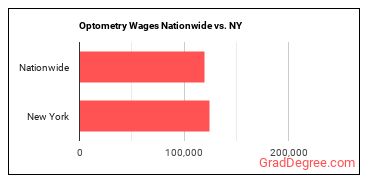 Optometry Wages Nationwide vs. NY