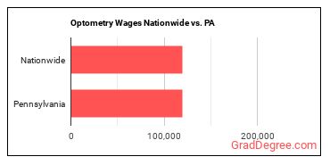 Optometry Wages Nationwide vs. PA