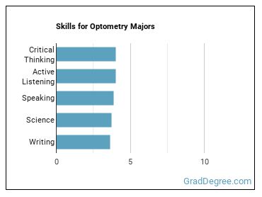 Skills for Optometry majors