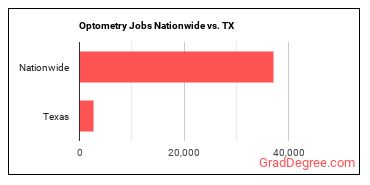 Optometry Jobs Nationwide vs. TX