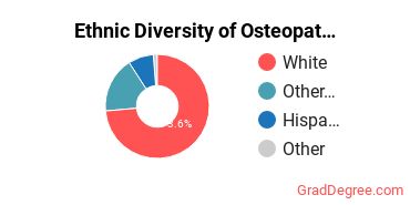 Osteopathic Medicine Majors in CA Ethnic Diversity Statistics