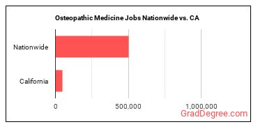 Osteopathic Medicine Jobs Nationwide vs. CA