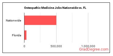 Osteopathic Medicine Jobs Nationwide vs. FL