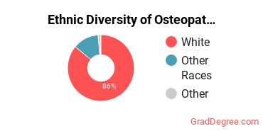 Osteopathic Medicine Majors in IL Ethnic Diversity Statistics