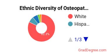 Osteopathic Medicine Majors in IN Ethnic Diversity Statistics