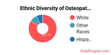 Osteopathic Medicine Majors in NV Ethnic Diversity Statistics