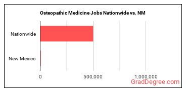 Osteopathic Medicine Jobs Nationwide vs. NM