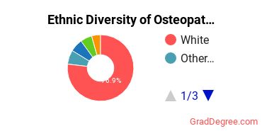 Osteopathic Medicine Majors in NY Ethnic Diversity Statistics