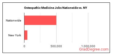 Osteopathic Medicine Jobs Nationwide vs. NY