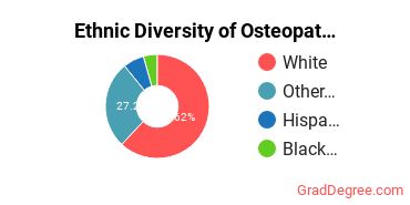 Osteopathic Medicine Majors in OK Ethnic Diversity Statistics