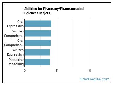 Abilities for Pharmacy/Pharmaceutical Sciences majors