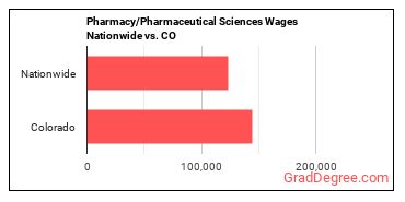 Pharmacy/Pharmaceutical Sciences Wages Nationwide vs. CO
