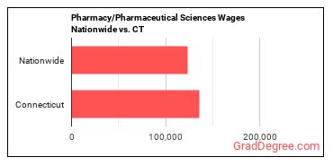Pharmacy/Pharmaceutical Sciences Wages Nationwide vs. CT