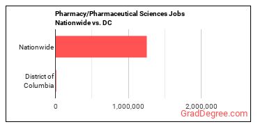 Pharmacy/Pharmaceutical Sciences Jobs Nationwide vs. DC