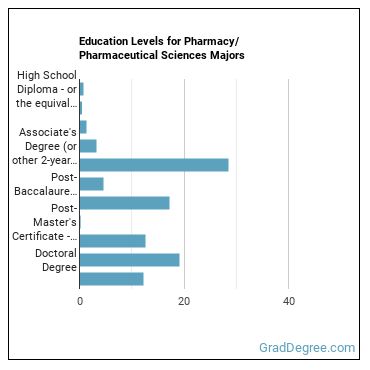 Education levels for Pharmacy/Pharmaceutical Sciences majors