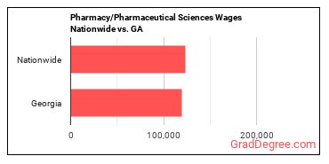 Pharmacy/Pharmaceutical Sciences Wages Nationwide vs. GA