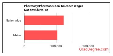 Pharmacy/Pharmaceutical Sciences Wages Nationwide vs. ID