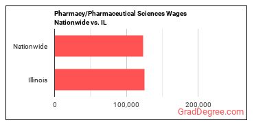 Pharmacy/Pharmaceutical Sciences Wages Nationwide vs. IL