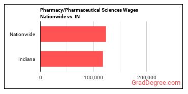 Pharmacy/Pharmaceutical Sciences Wages Nationwide vs. IN