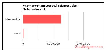 Pharmacy/Pharmaceutical Sciences Jobs Nationwide vs. IA