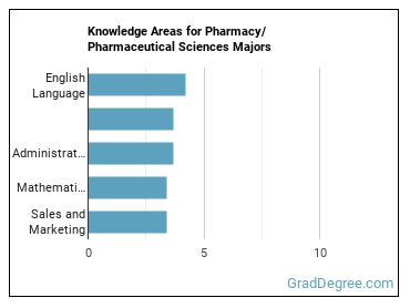 Knowledge areas for Pharmacy/Pharmaceutical Sciences majors