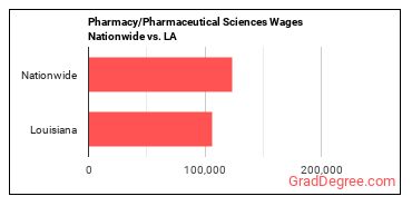 Pharmacy/Pharmaceutical Sciences Wages Nationwide vs. LA