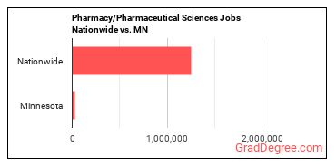 Pharmacy/Pharmaceutical Sciences Jobs Nationwide vs. MN