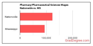 Pharmacy/Pharmaceutical Sciences Wages Nationwide vs. MS