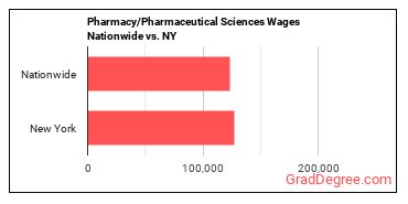 Pharmacy/Pharmaceutical Sciences Wages Nationwide vs. NY