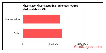 Pharmacy/Pharmaceutical Sciences Wages Nationwide vs. OH