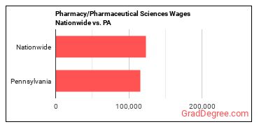 Pharmacy/Pharmaceutical Sciences Wages Nationwide vs. PA