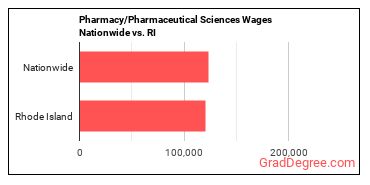 Pharmacy/Pharmaceutical Sciences Wages Nationwide vs. RI