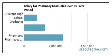 4-year median earnings vs national baseline for Pharmacy/Pharmaceutical Sciences