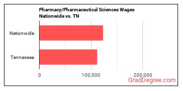Pharmacy/Pharmaceutical Sciences Wages Nationwide vs. TN