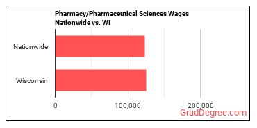 Pharmacy/Pharmaceutical Sciences Wages Nationwide vs. WI
