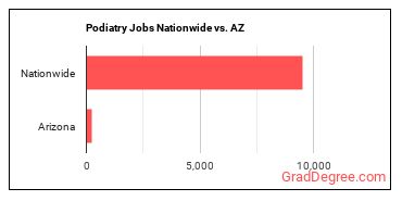 Podiatry Jobs Nationwide vs. AZ