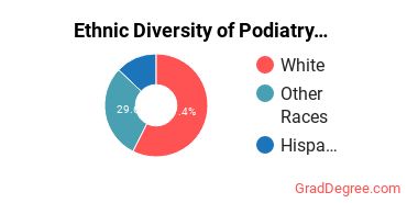 Podiatry Majors in CA Ethnic Diversity Statistics