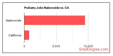 Podiatry Jobs Nationwide vs. CA